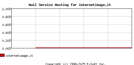 internetimage.it MX Hosting Market Share Graph