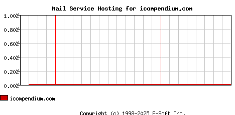 icompendium.com MX Hosting Market Share Graph