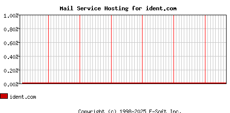 ident.com MX Hosting Market Share Graph