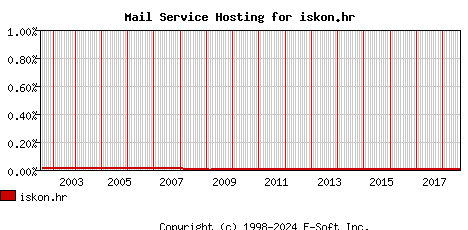 iskon.hr MX Hosting Market Share Graph