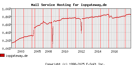 ispgateway.de MX Hosting Market Share Graph