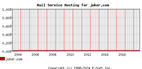 joker.com MX Hosting Market Share Graph