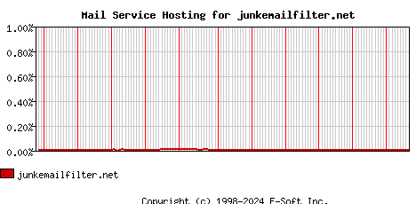 junkemailfilter.net MX Hosting Market Share Graph