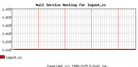 logout.cz MX Hosting Market Share Graph