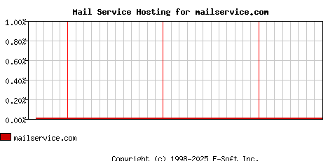 mailservice.com MX Hosting Market Share Graph