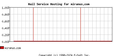 miranus.com MX Hosting Market Share Graph