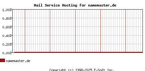 namemaster.de MX Hosting Market Share Graph