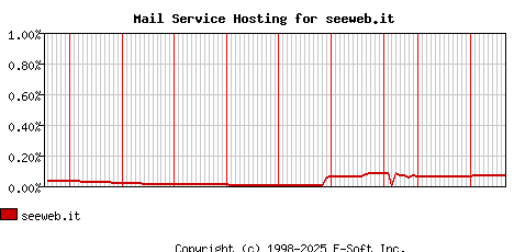seeweb.it MX Hosting Market Share Graph