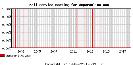 superonline.com MX Hosting Market Share Graph