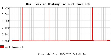 surf-town.net MX Hosting Market Share Graph