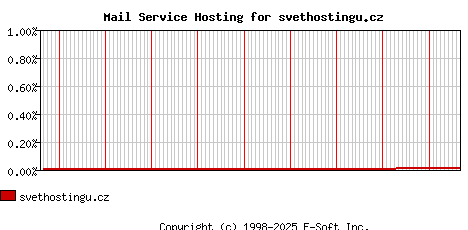 svethostingu.cz MX Hosting Market Share Graph