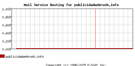 publicidadwebrush.info MX Hosting Market Share Graph