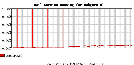 webguru.nl MX Hosting Market Share Graph