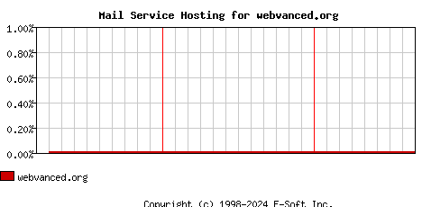 webvanced.org MX Hosting Market Share Graph