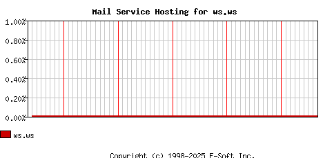 ws.ws MX Hosting Market Share Graph