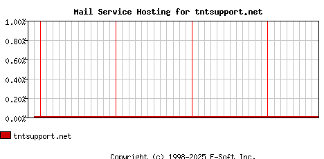 tntsupport.net MX Hosting Market Share Graph
