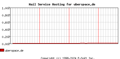 uberspace.de MX Hosting Market Share Graph