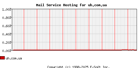 uh.com.ua MX Hosting Market Share Graph