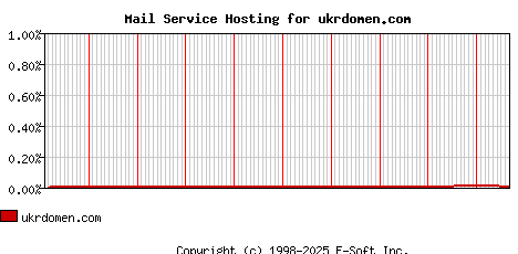 ukrdomen.com MX Hosting Market Share Graph