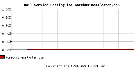 morebusinessfaster.com MX Hosting Market Share Graph