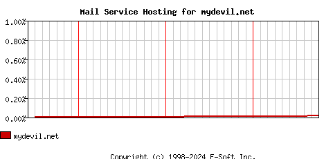 mydevil.net MX Hosting Market Share Graph