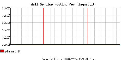 playnet.it MX Hosting Market Share Graph