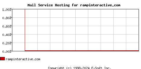 rampinteractive.com MX Hosting Market Share Graph