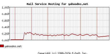 yahoodns.net MX Hosting Market Share Graph