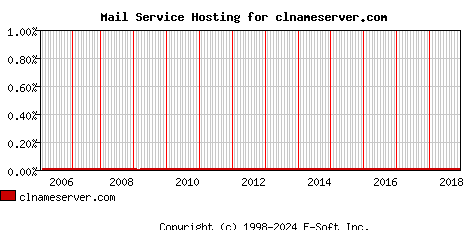clnameserver.com MX Hosting Market Share Graph