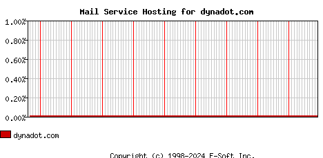 dynadot.com MX Hosting Market Share Graph