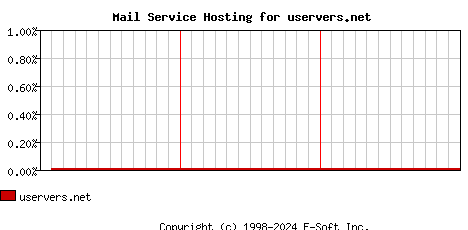 uservers.net MX Hosting Market Share Graph