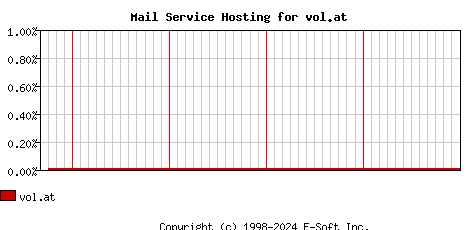 vol.at MX Hosting Market Share Graph