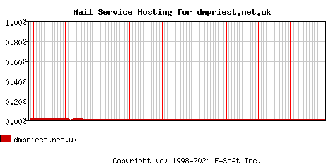 dmpriest.net.uk MX Hosting Market Share Graph