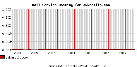 qwknetllc.com MX Hosting Market Share Graph
