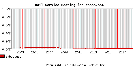 zabco.net MX Hosting Market Share Graph