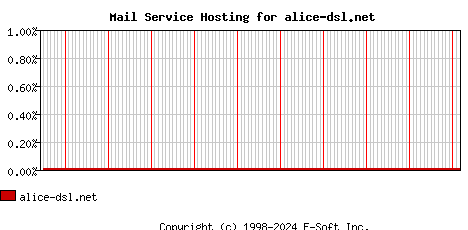 alice-dsl.net MX Hosting Market Share Graph