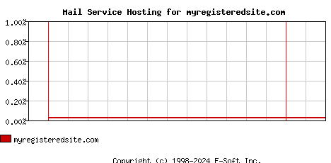 myregisteredsite.com MX Hosting Market Share Graph