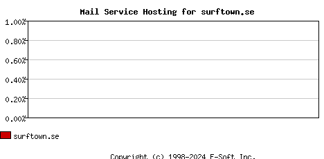 surftown.se MX Hosting Market Share Graph