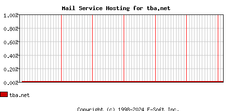 tba.net MX Hosting Market Share Graph