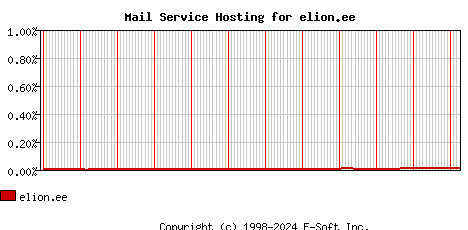 elion.ee MX Hosting Market Share Graph