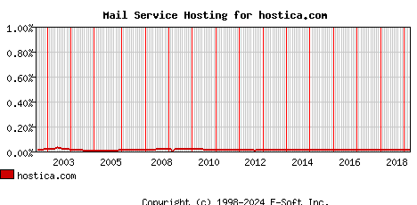 hostica.com MX Hosting Market Share Graph