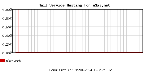 m3xs.net MX Hosting Market Share Graph