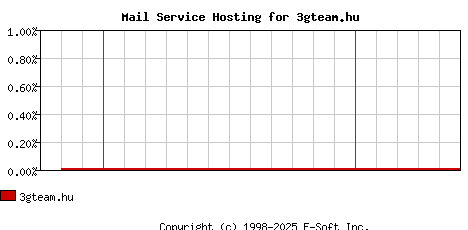 3gteam.hu MX Hosting Market Share Graph