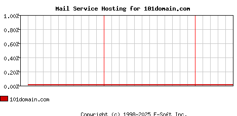 101domain.com MX Hosting Market Share Graph