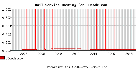 80code.com MX Hosting Market Share Graph