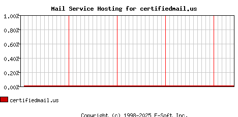 certifiedmail.us MX Hosting Market Share Graph