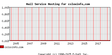 csloxinfo.com MX Hosting Market Share Graph