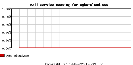 cybo-cloud.com MX Hosting Market Share Graph