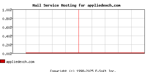appliedexch.com MX Hosting Market Share Graph