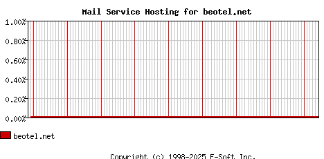 beotel.net MX Hosting Market Share Graph